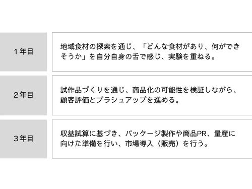 着任後、一緒に計画づくりを進めましょう。
