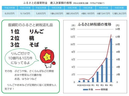 リンゴは飯綱！と指名する方もいるほどの美味しさが自慢