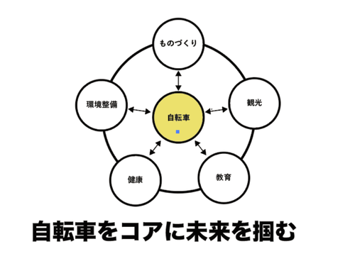 grav bicycle 事業ドメイン図