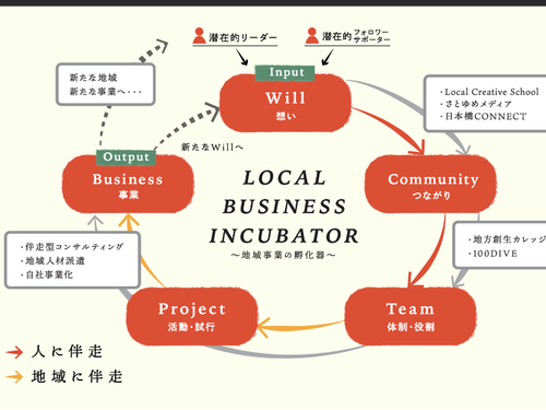 人を起点にしたさとゆめの新規事業についても当日、ご紹介します