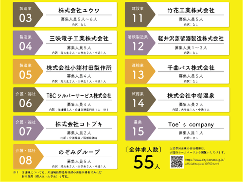 （チラシ下段）総求人数は、55人！うち、中途採用枠35人前後！