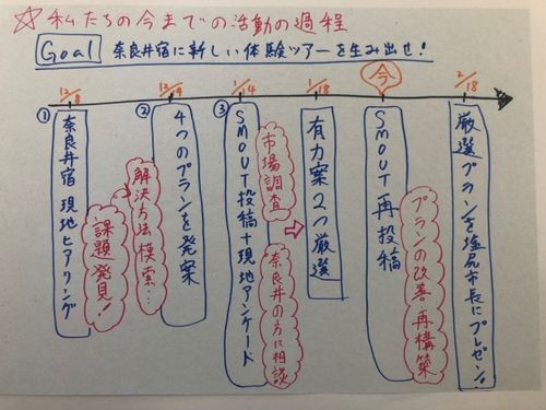 今日までの活動過程