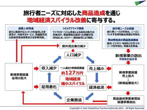 観光振興による地域の活性化