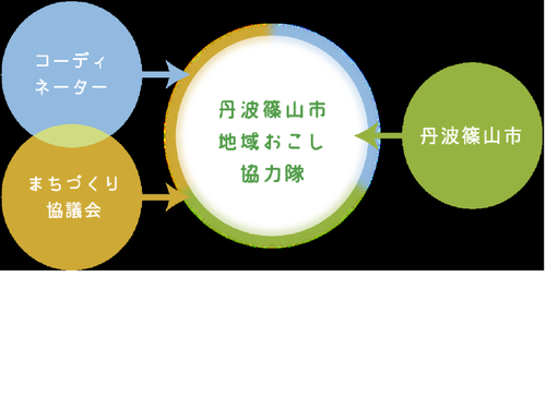 丹波篠山市地域おこし協力隊サポート体制