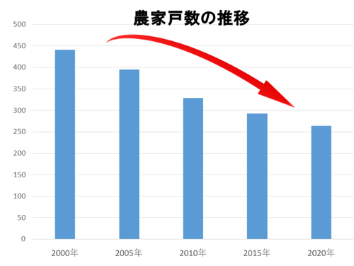 （数値）農林業センサスより