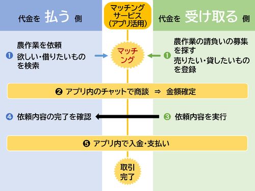 既存マッチングサービスの仕組みイメージ