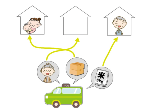 ※貨客混載とは・・・お客様と荷物を同一の車両で運ぶことです。普通自動車免許所持者は、お客様を載せずに荷物だけを宅配し、普通二種免許取得後に両方を乗せて、目的地にお届けします。　