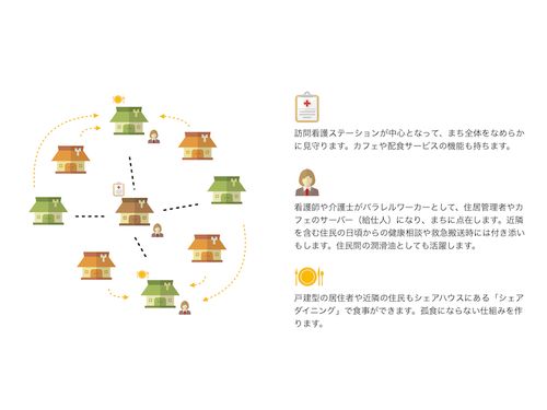 「シェアダイニング」で住民が孤食にならない仕組みを作ります。「何を食べるか」と同じくらい「誰と食べるか」も大切なことです