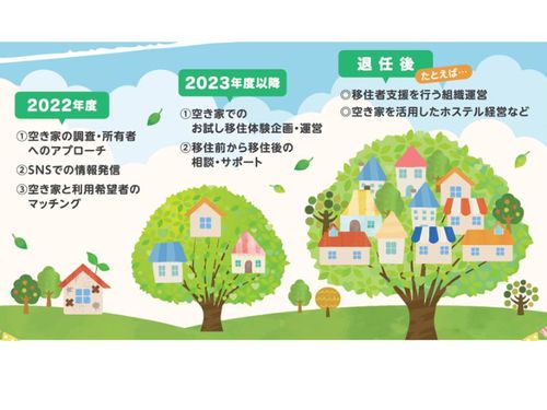 地域おこし協力隊としてのステップアップイメージ