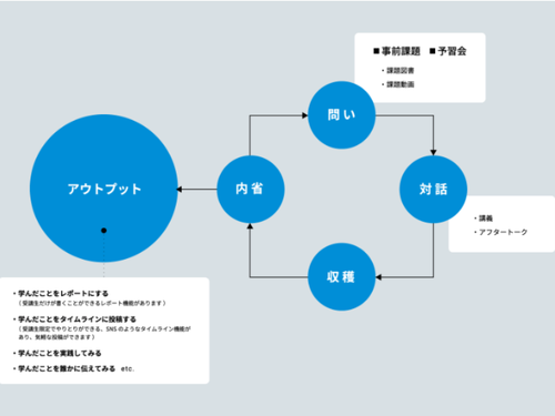 アウトプットに重きを置いた学び方