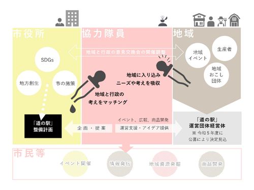 活動のイメージはこんな感じ！隊員の「やりたい！」を全力でサポートします！