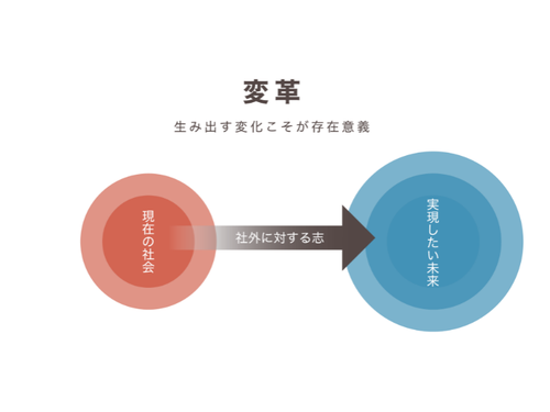 実現したい未来に向かい変革を生み出すことが存在意義