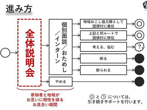 選考の進み方