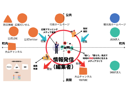 ②情報発信（編集者）の活動イメージ