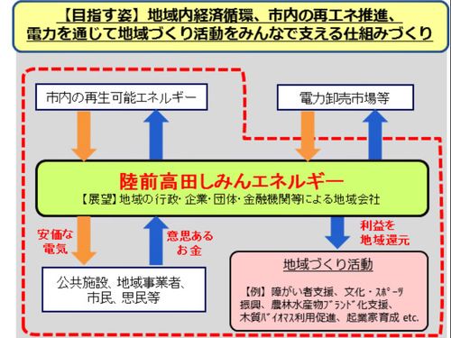 しみんエネルギーが目指す姿：現状を踏まえての取り組み