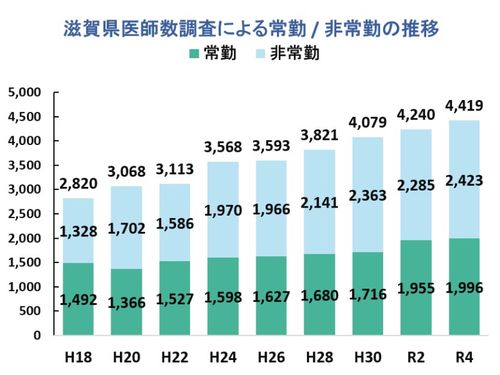 （表1） 滋賀県医師数調査