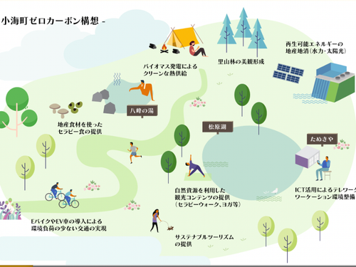2050年にゼロカーボンシティをめざす挑戦を表明し、町民や事業者と共に取組を推進し町全体の魅力向上を図る