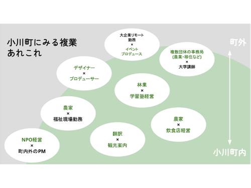 他の小川町の方の複業の形もさまざま