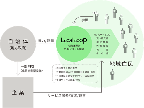 LocalCoopの概要