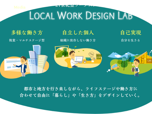 2019年より 生き方働き方プロジェクト【Local Work Design Lab】を行ない、村内外の交流と新たな事業創出に取り組んでいます。
