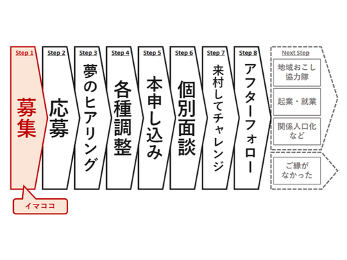 参加までの流れ