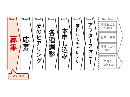 参加までの流れ