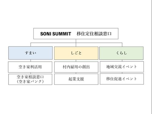 「すまい」「しごと」「くらし」３部門で様々なサポートを実施