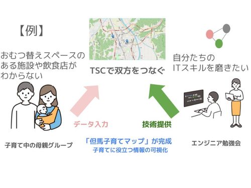 活動イメージ：取組みをつなげ新しいサービスをつくる