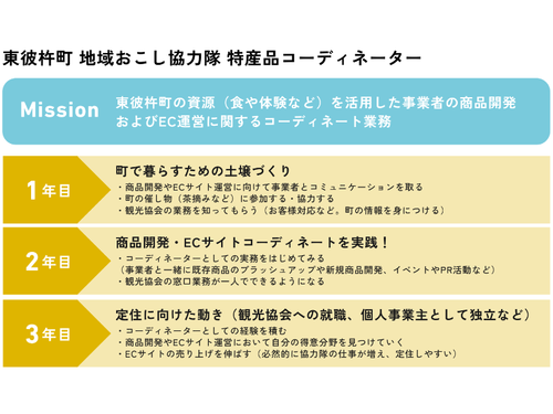 本募集のミッションと3年間のロードマップイメージ