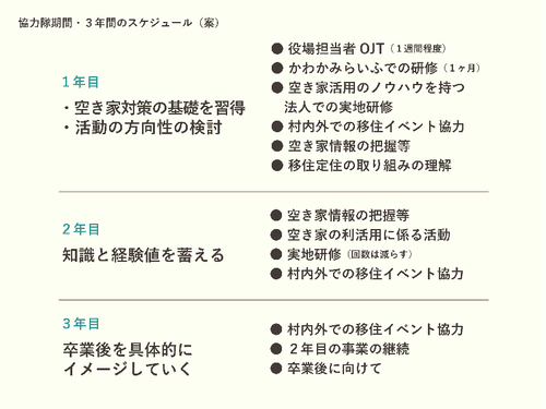 空き家コーディネーターの３年間のスケジュール（案）を表にしてみました。