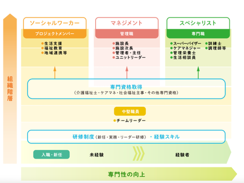 ふるさとが提供するキャリアパスと福利厚生