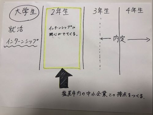 ターゲットを決めた際のメモ