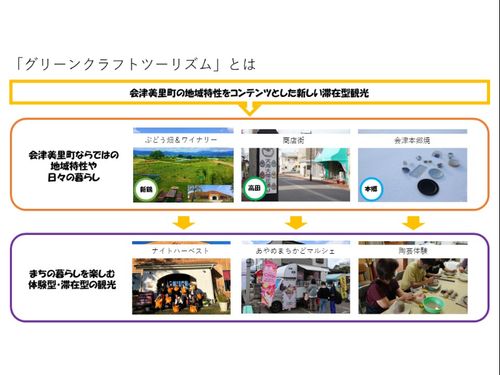 グリーンクラフトツーリズム