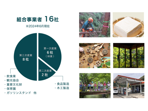 医療・福祉以外の就業先