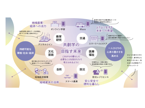 共創学の目指す未来とその分野領域