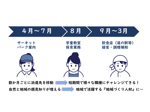職員の勤務イメージ（一年間）