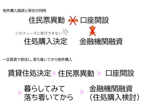移住時の住処と融資の検討
