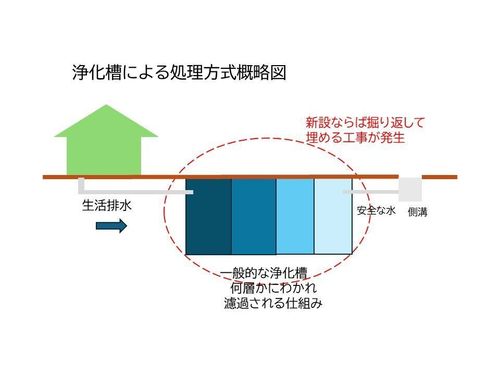 浄化槽方式の概略