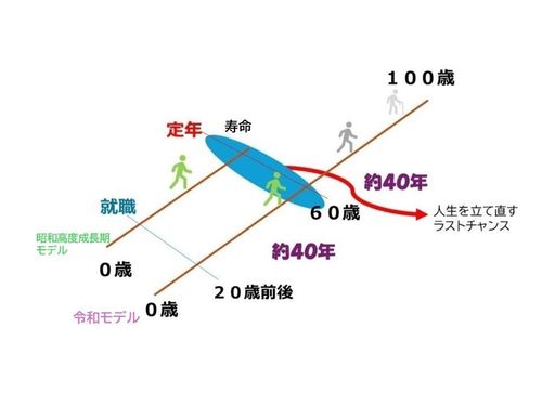 セカンドライフ検討のスタートを早めに切る