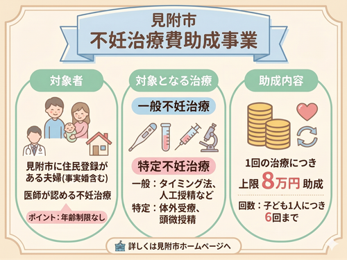 全国トップクラスの助成内容が自慢です。