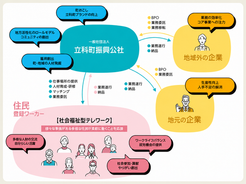 公社の事業イメージ
