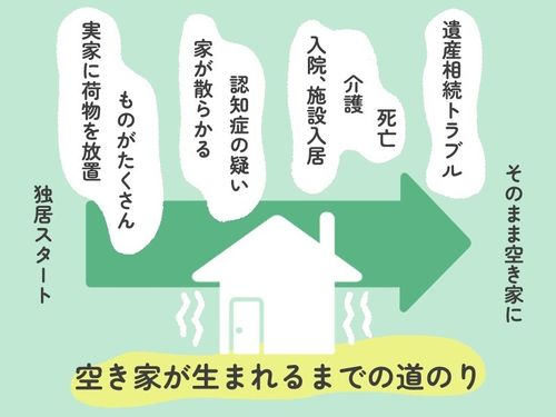 適切なサポートがないと、管理不全空き家になる可能性が……