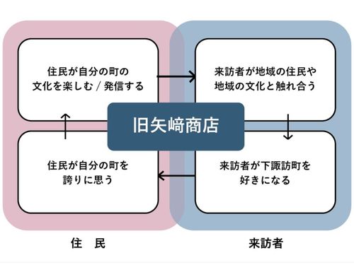 旧矢﨑商店が目指す姿