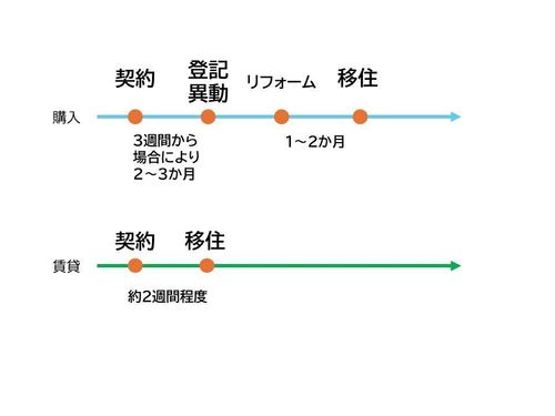 購入と賃貸の移住できるタイミングの違い