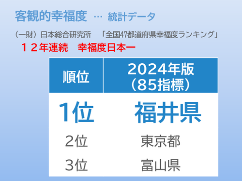 客観的幸福度で１２年連続日本一