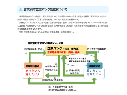 町で推進する空き家バンク制度の活用も業務のひとつです。
