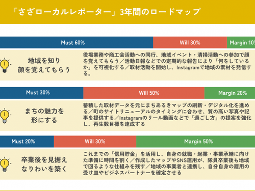 「さざローカルレポーター」3年間のロードマップ
