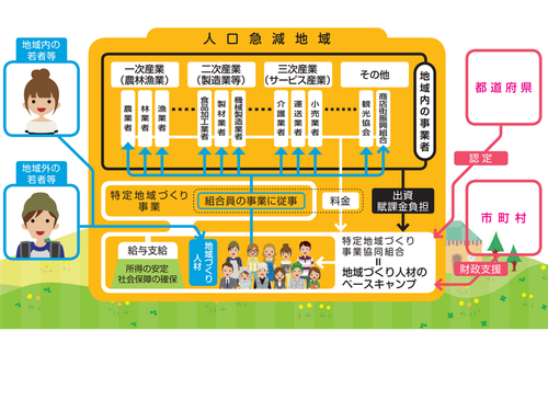 出典：総務省　特定地域づくり事業協同組合リーフレット