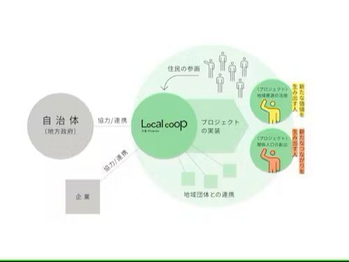 自治体・域内外の団体企業などと連携し、地域活動の基盤になる