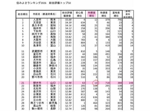 引用元：東洋経済新報社 | 住みよさランキング2026